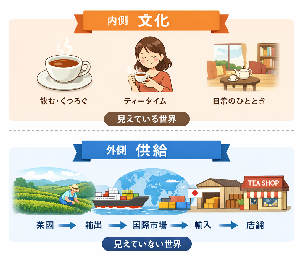 紅茶の文化としての側面と貿易を主とする商品としての側面を現した図